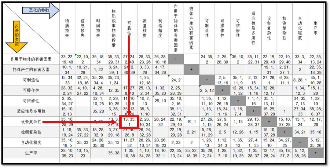 RDMI®不再对TRIZ理论中的矛盾矩阵做要求