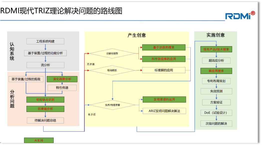 TRIZ理论