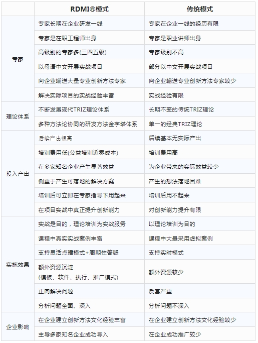 RDMI®模式与传统模式的对比